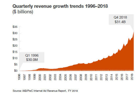 The following chart highlights quarterly ad revenue since IAB began measuring it in 1996; dollar figures are rounded. (Graphic: Business Wire)