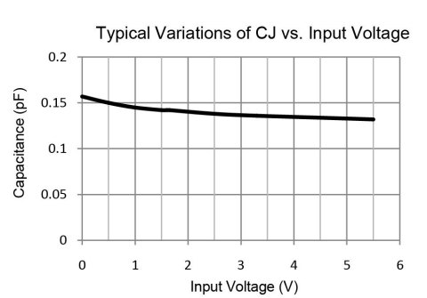 Capacitance vs. Input Voltage (Graphic: Business Wire)