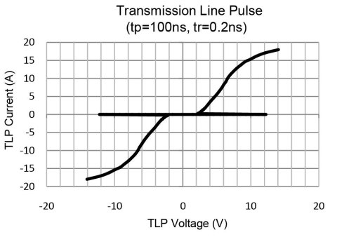 TLP Current vs. TLP Voltage (Graphic: Business Wire)