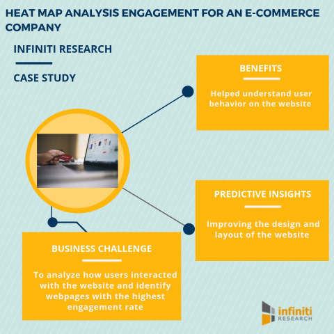 Heat map analysis engagement for an e-commerce company (Graphic: Business Wire)