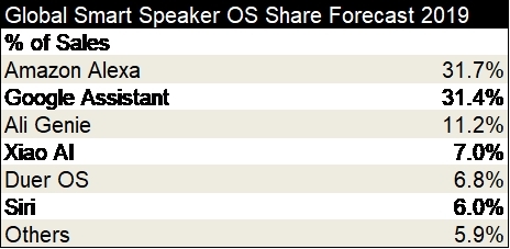 Smart Speaker OS Share Forecast 2019 (Graphic: Business Wire)
