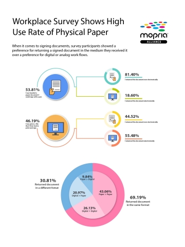 From the Mopria Workflow Survey. For the full survey, visit https://mopria.org/Documents/MopriaWorkflow-Survey-2019.pdf (Graphic: Business Wire)