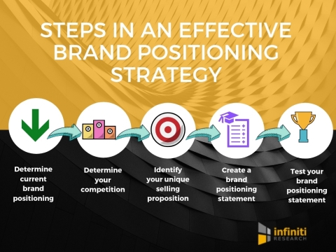 Steps in creating an effective brand positioning strategy (Graphic: Business Wire)