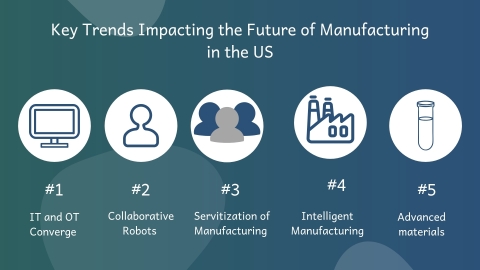 Key trends impacting the future of Manufacturing in the US. (Graphic: Business Wire)