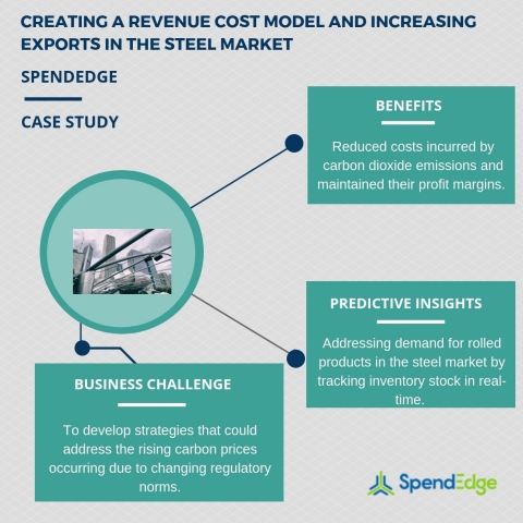 Creating a revenue cost model and increasing exports in the steel market. (Graphic: Business Wire)