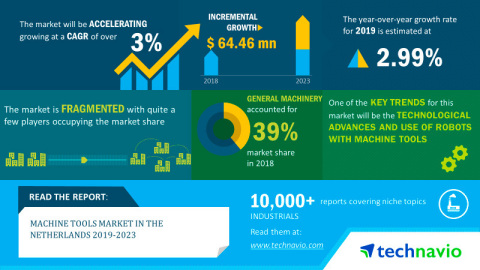 Technavio has published a new market research report on the machine tools market in the Netherlands from 2019-2023. (Graphic: Business Wire)