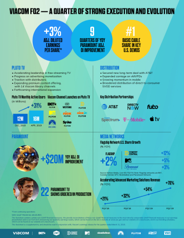 Viacom FQ2 Fact Sheet. (Graphic: Business Wire)