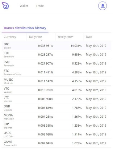 Childly announced that it has launched its global crypto wallet service, Dove Wallet. Dove Wallet distributes daily bonus according to the user's total balance and trading volume. (Graphic: Business Wire)