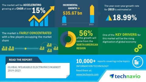 Technavio has published a new market research report on the global wearable electronics market from 2019-2023. (Graphic: Business Wire)