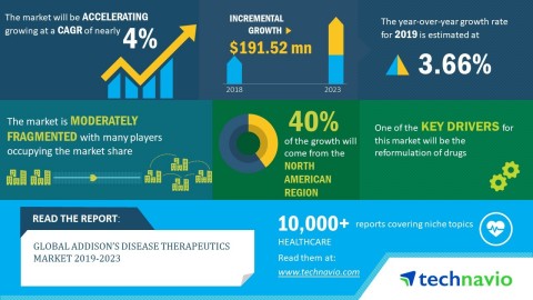 Technavio has published a new market research report on the global Addison's diseases therapeutics market from 2019-2023. (Graphic: Business Wire)