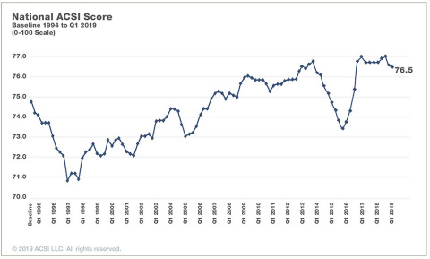 U.S. Customer Satisfaction Down, According to the American Customer Satisfaction Index (Graphic: Business Wire)