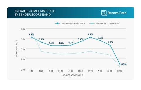Chart detailing average complaint rate by sender score brand: 2018 and 2017 (Graphic: Business Wire)
