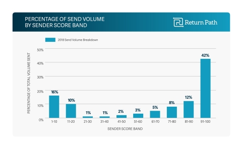 Chart detailing percentage of send volume by sender score brand in 2018 (Graphic: Business Wire)