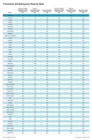 CoreLogic Foreclosure and Delinquency Rates by State, featuring February 2019 Data. (Graphic: Business Wire)