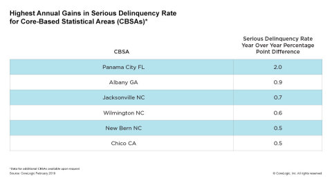 Highest Annual Gains in Serious Delinquency Rate for Core-Based Statistical Areas (CBSAs); CoreLogic ... 