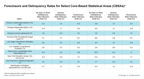 CoreLogic Foreclosure and Delinquency Rates for Select Core Based Statistical Areas (CBSAs), featuring February 2019 Data. (Graphic: Business Wire)