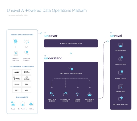 Unravel Data Grows Revenue 500 Year Over Year Secures 35M in