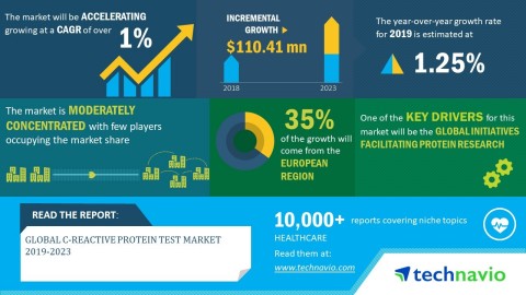 Technavio has published a new market research report on the global C-Reactive protein test market from 2019-2023. (Graphic: Business Wire)