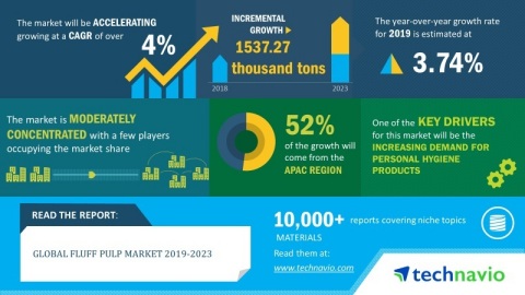 Technavio has published a new market research report on the global fluff pulp market from 2019-2023. ... 