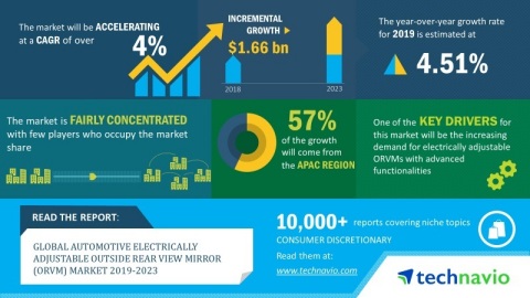 Technavio has published a new market research report on the global automotive electrically adjustable outside rear view mirror (ORVM) market from 2019-2023. (Graphic: Business Wire)