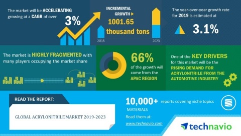 Technavio has published a new market research report on the global acrylonitrile market from 2019-20 ... 