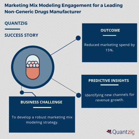 Marketing Mix Modeling Engagement for a Leading Non-Generic Drugs Manufacturer (Graphic: Business Wire)