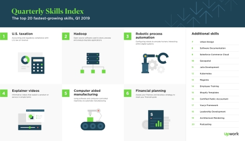 The Upwork Skills Index ranks the site’s 20 fastest-growing skills in a quarterly series (Graphic: Business Wire)