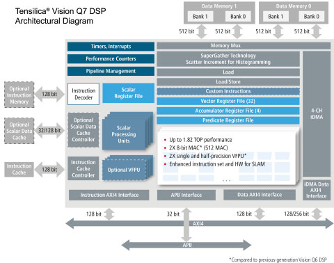 The Cadence Tensilica Vision Q7 DSP IP doubles vision and AI performance for the automotive, AR/VR, mobile and surveillance markets. Optimized for simultaneous localization and mapping (SLAM), the Vision Q7 DSP delivers up to 1.82 tera operations per second (TOPS). (Graphic: Business Wire)