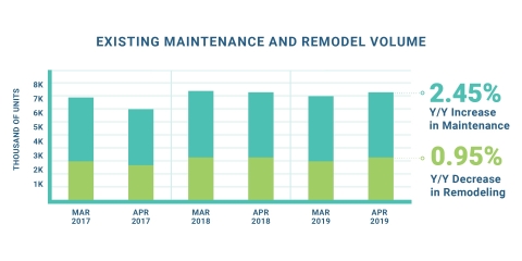Existing maintenance and remodel volume (Graphic: Business Wire)
