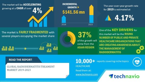 Technavio has published a new market research report on the global radiodermatitis treatment market from 2019-2023. (Graphic: Business Wire)