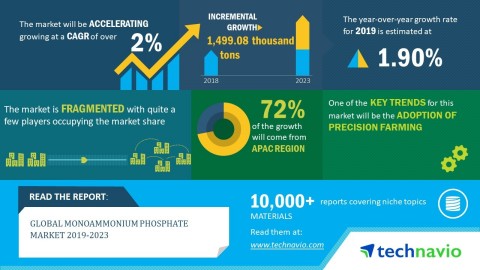 Technavio has published a new market research report on the global monoammonium phosphate market fro ... 