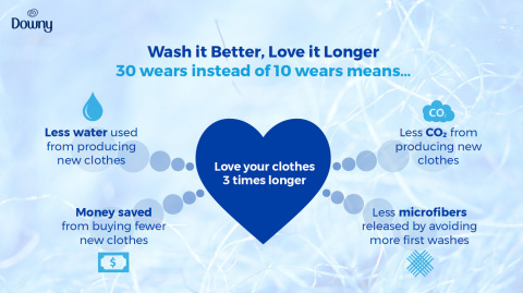 Wash It Better, Love It Longer Infographic (Photo: Business Wire)