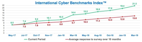 International Cyber Benchmarks Index (Graphic: Business Wire)