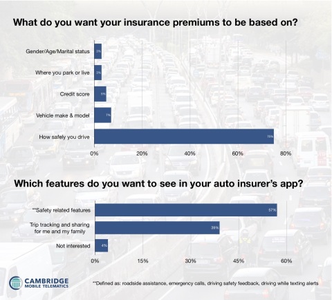 The majority of American drivers (75%) reported they would like insurance premiums to be based on how safely they drive rather than factors such as credit score, demographic information, or vehicle model. They also reported they would be interested in an insurer's mobile app if it included safety related features. (Graphic: Business Wire)