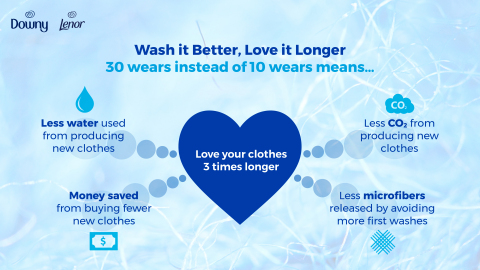 Wash It Better, Love It Longer Infographic (Photo: Business Wire)