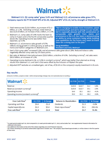 Walmart reports Q1 FY20 earnings