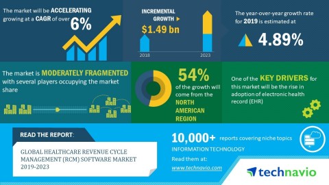 Technavio has published a new market research report on the global healthcare revenue cycle management (RCM) software market from 2019-2023 (Graphic: Business Wire)