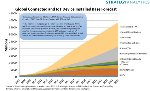 Global Connected IoT Device Installed Base Forecast (Graphic: Business Wire)