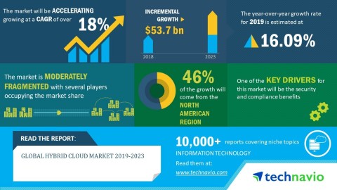 Technavio has published a new market research report on the global hybrid cloud market from 2019-2023. (Graphic: Business Wire)