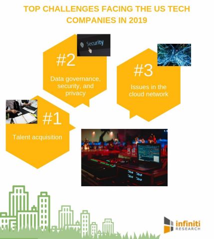 Top challenges facing US tech companies in 2019 (Graphic: Business Wire)