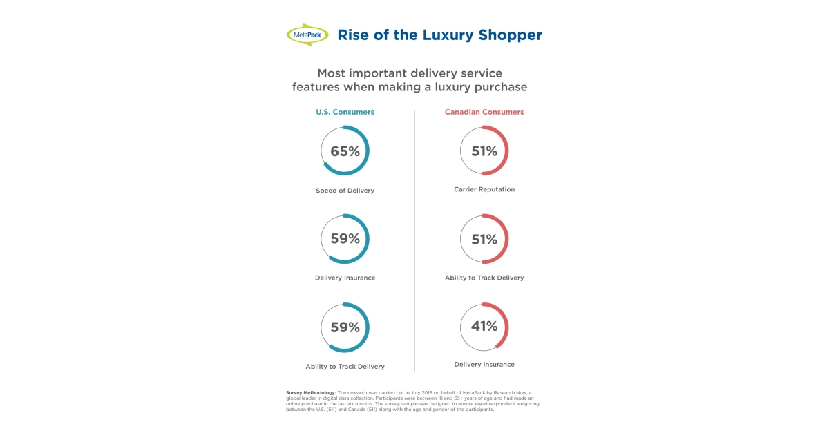 MetaPack Research Demonstrates Changing North American Consumer