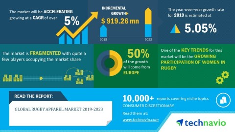 Technavio has published a new market research report on the global rugby apparel market from 2019-20 ... 