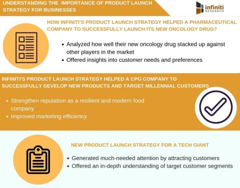 Importance of a product launch strategy in boosting business success (Graphic: Business Wire)
