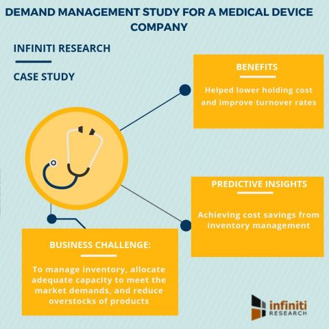 Demand management study for a medical device company (Graphic: Business Wire)