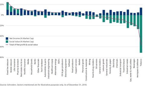 This chart shows the combination of net earnings and social and environmental costs or contributions in each sector, based on SustainEx modeling. The dark blue bars represent the profits of each sector and the green bars the offsetting externalities, most of which are negative. While all sectors are at least slightly profitable currently, close to half would become loss making if invoiced for their social and environmental impacts. (Graphic: Business Wire)