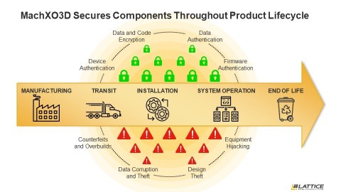 The Lattice Semiconductor MachXO3D FPGA provides hardware-based security that protects all system components throughout their lifecycle. (Graphic: Business Wire)