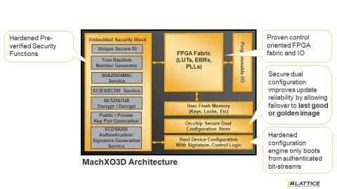 The Lattice MachXO3D FPGA integrates hardened security features with control PLD functionality. (Graphic: Business Wire)