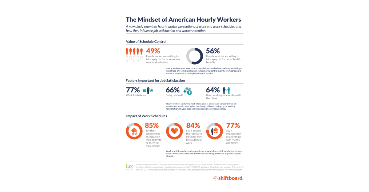 Study Finds Nearly Half of U.S. Hourly Workers Would Take Pay Cut for ...