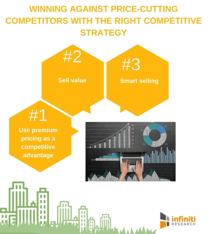 Winning Against Price-Cutting Competitors with the Right Competitive Strategy. (Graphic: Business Wire)