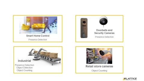 The Lattice sensAI solutions stack brings low power, always-on AI functionality to Edge devices. (Graphic: Business Wire)